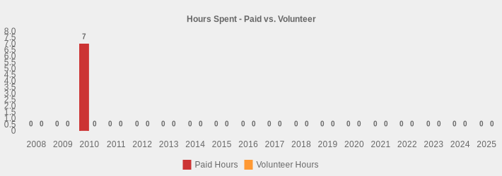 Hours Spent - Paid vs. Volunteer (Paid Hours:2008=0,2009=0,2010=7,2011=0,2012=0,2013=0,2014=0,2015=0,2016=0,2017=0,2018=0,2019=0,2020=0,2021=0,2022=0,2023=0,2024=0,2025=0|Volunteer Hours:2008=0,2009=0,2010=0,2011=0,2012=0,2013=0,2014=0,2015=0,2016=0,2017=0,2018=0,2019=0,2020=0,2021=0,2022=0,2023=0,2024=0,2025=0|)